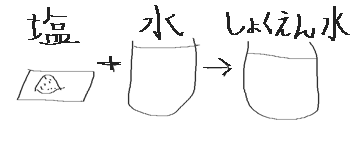 溶質、溶媒、水溶液