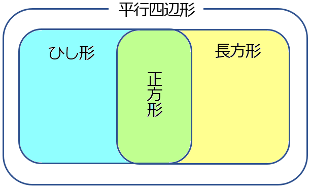 ひし形長方形正方形