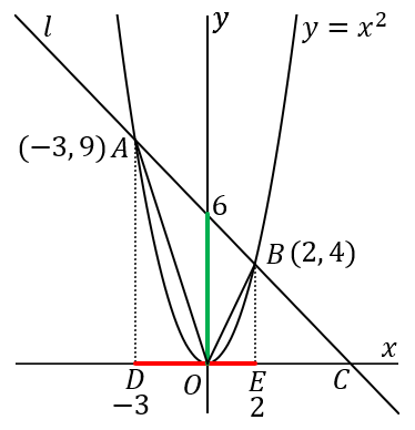 放物線と直線