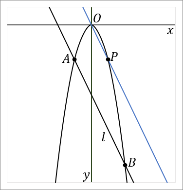 放物線と直線
